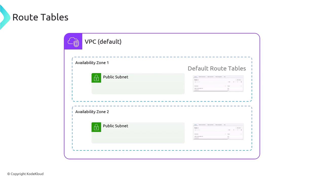 The image illustrates a default VPC setup with public subnets in two availability zones, each associated with default route tables.