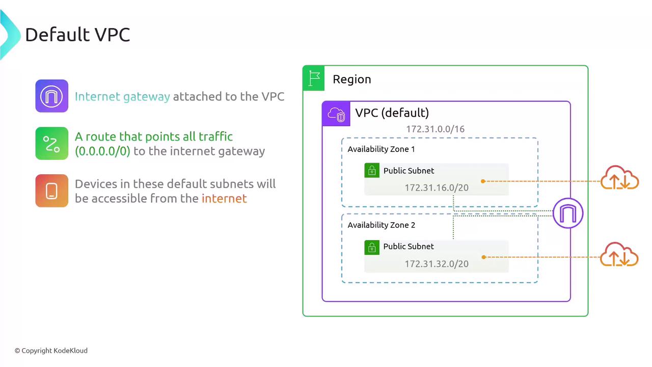 The image illustrates a default VPC setup, showing an internet gateway attached to the VPC, routes directing all traffic to the gateway, and public subnets in two availability zones accessible from the internet.