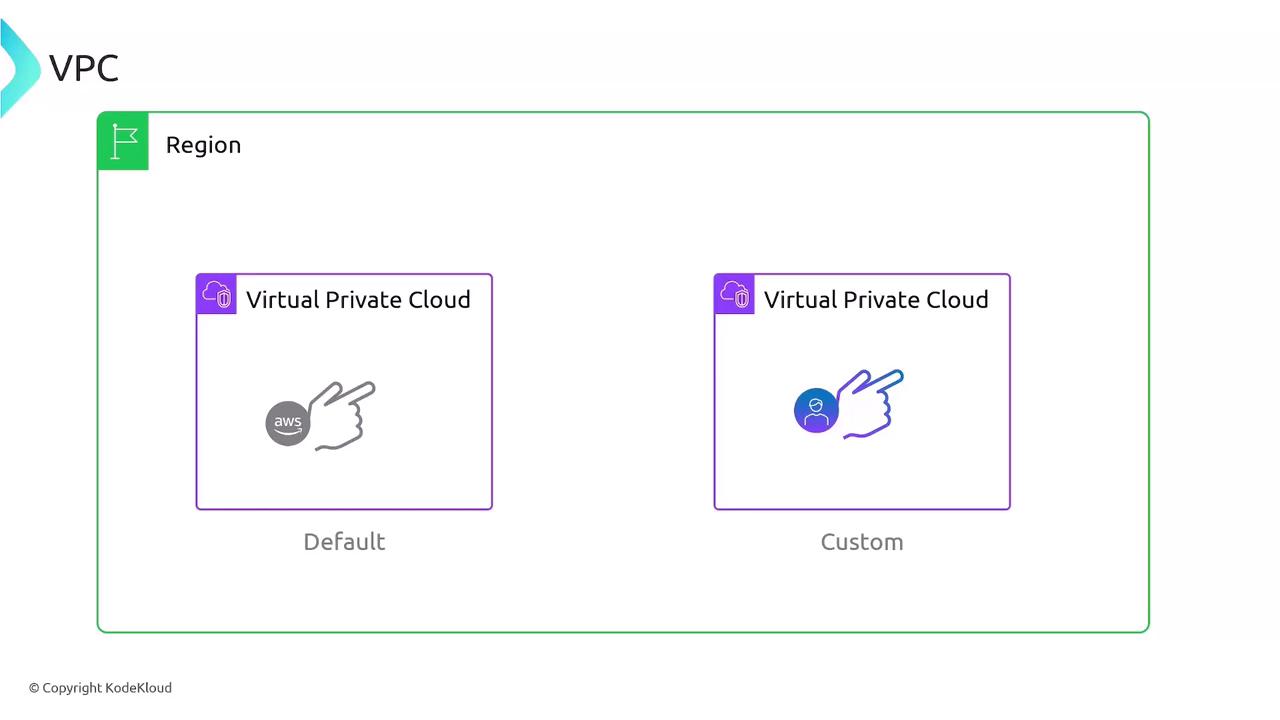 The image illustrates a comparison between a default and a custom Virtual Private Cloud (VPC) within a region, featuring icons and labels for each type.
