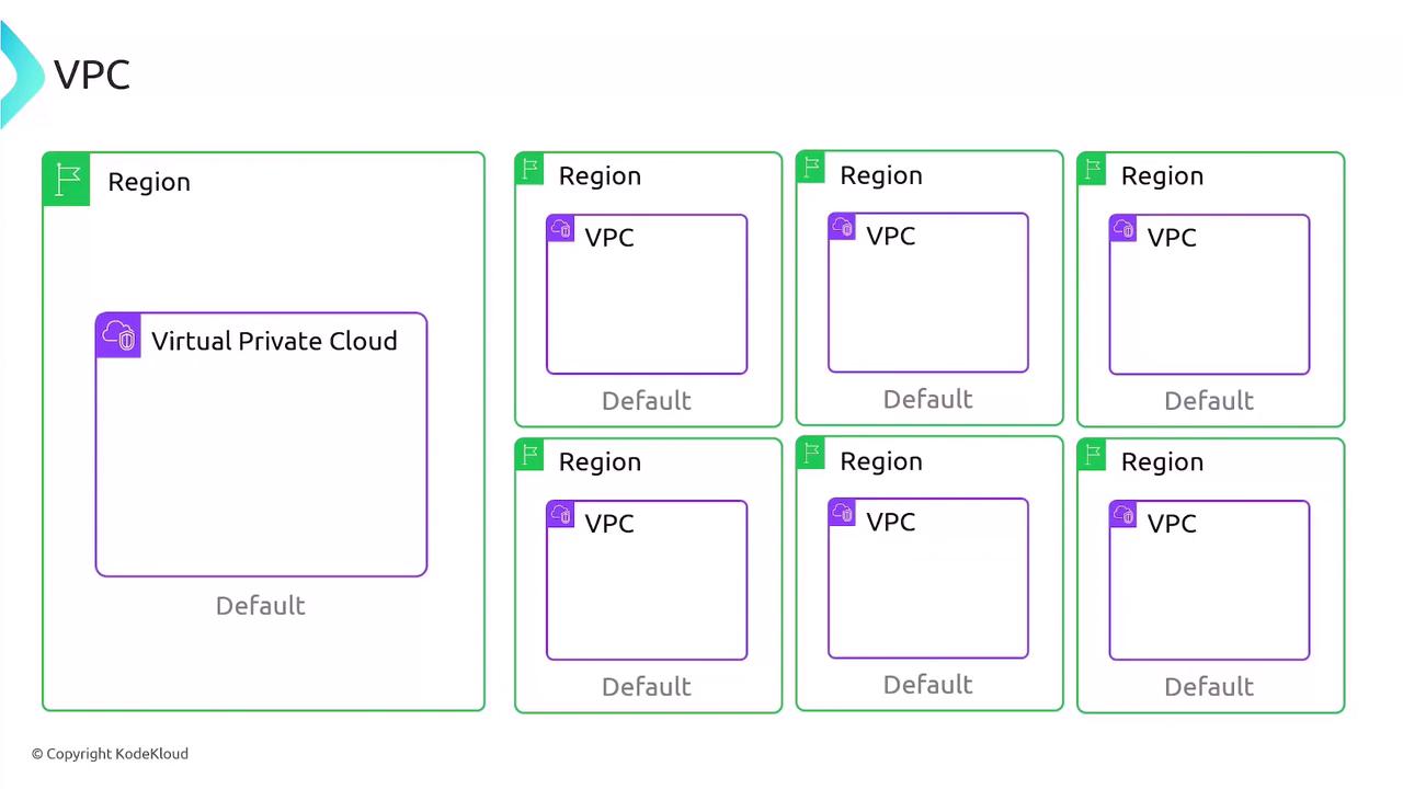 The image is a diagram illustrating multiple regions, each containing a Virtual Private Cloud (VPC) labeled as "Default."