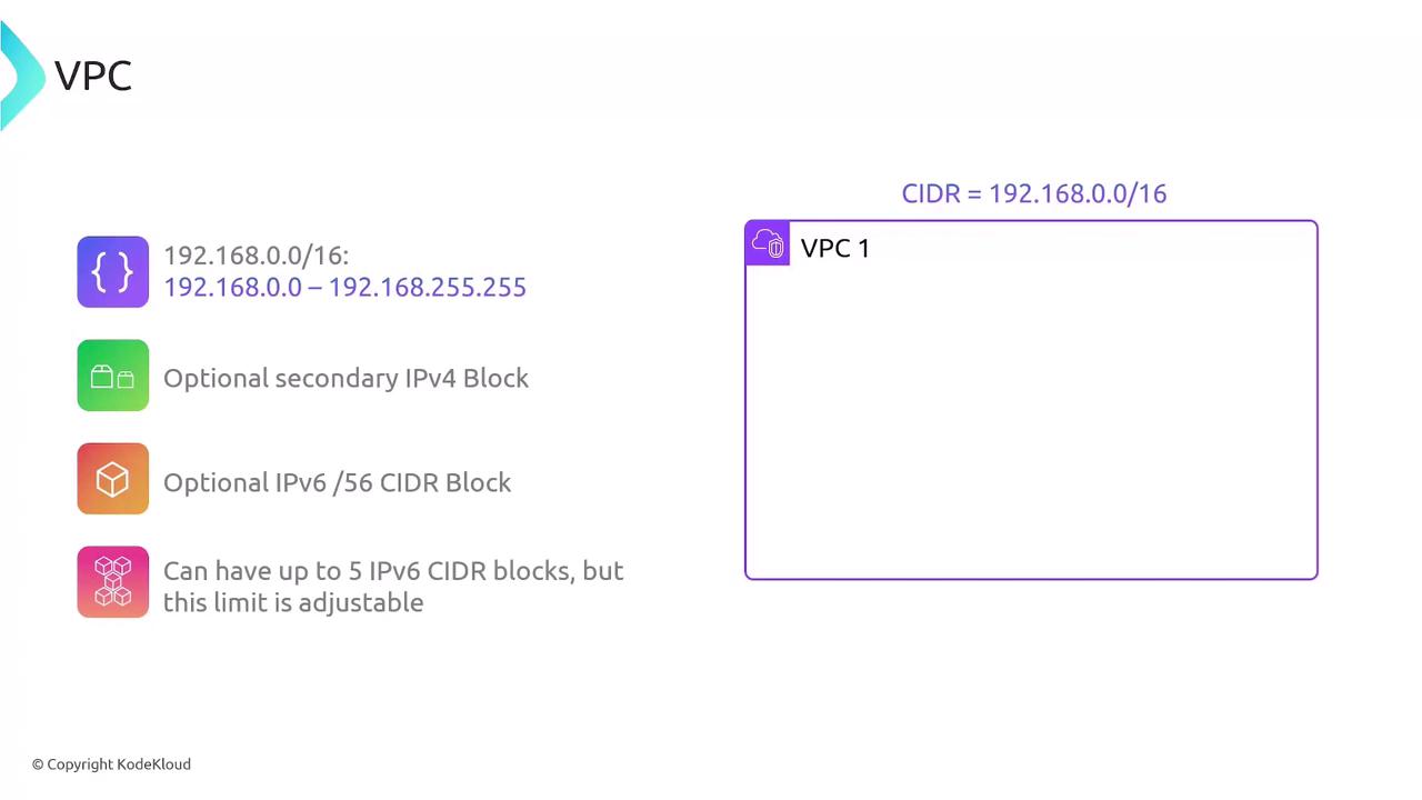 The image is a diagram explaining a Virtual Private Cloud (VPC) with a CIDR block of 192.168.0.0/16, including options for secondary IPv4 and IPv6 CIDR blocks.