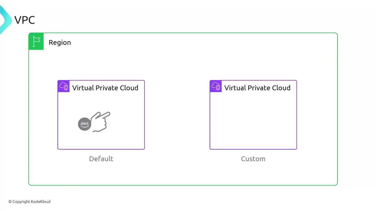 The image is a diagram showing two types of Virtual Private Clouds (VPCs) within a region: a default VPC and a custom VPC, both represented in separate boxes.