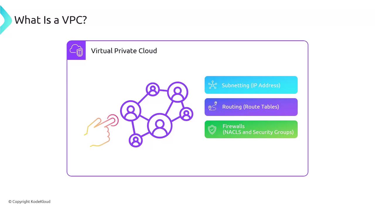 The image explains what a Virtual Private Cloud (VPC) is, highlighting components like subnetting, routing, and firewalls. It includes a network diagram and a list of features related to VPCs.