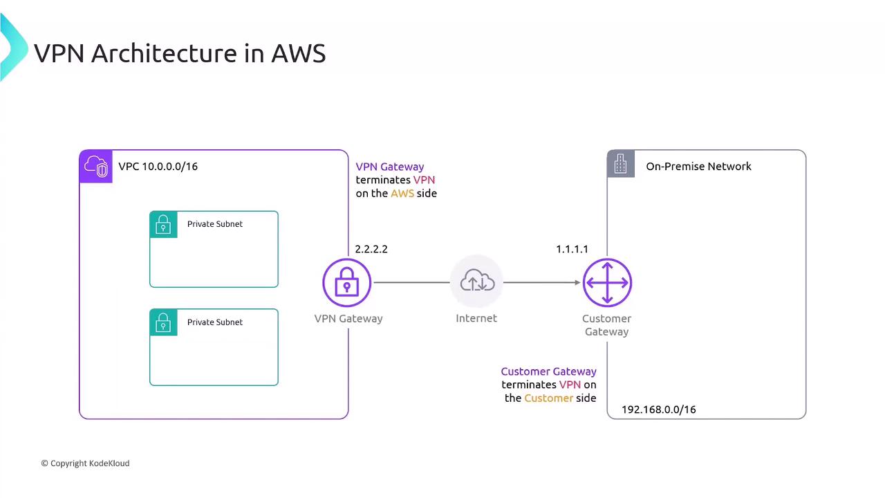 The image illustrates a VPN architecture in AWS, showing the connection between a Virtual Private Cloud (VPC) with private subnets and an on-premise network via a VPN gateway and customer gateway over the internet.