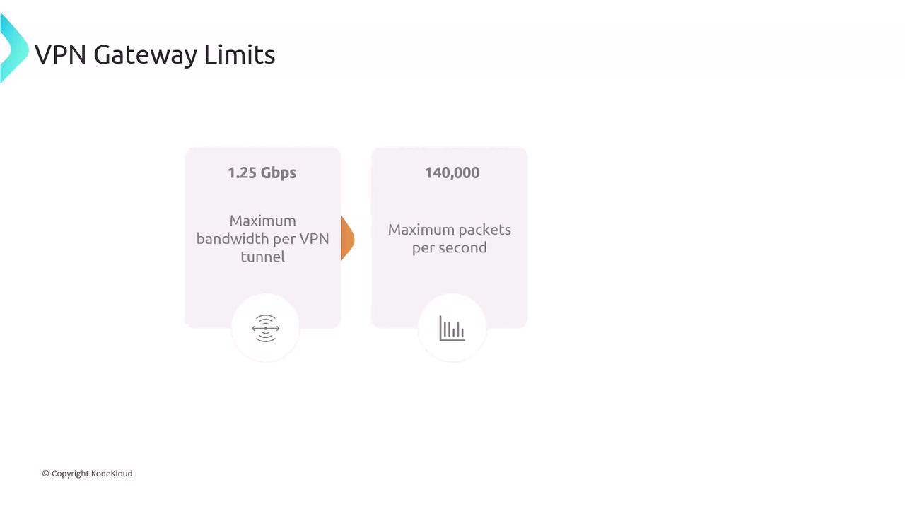 The image shows VPN gateway limits, indicating a maximum bandwidth of 1.25 Gbps per VPN tunnel and a maximum of 140,000 packets per second.