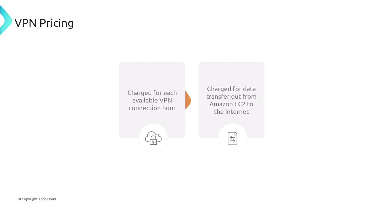 The image outlines VPN pricing, indicating charges for each available VPN connection hour and for data transfer from Amazon EC2 to the internet.