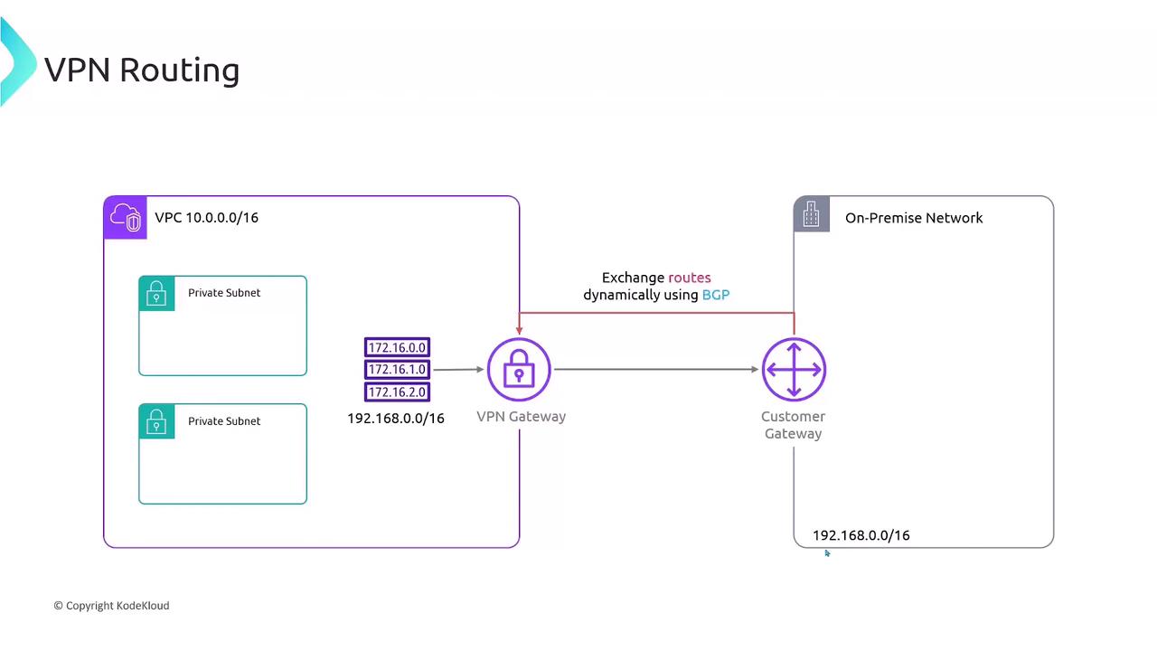 The image is a diagram illustrating VPN routing between a VPC and an on-premise network, showing private subnets, a VPN gateway, and a customer gateway with dynamic route exchange using BGP.