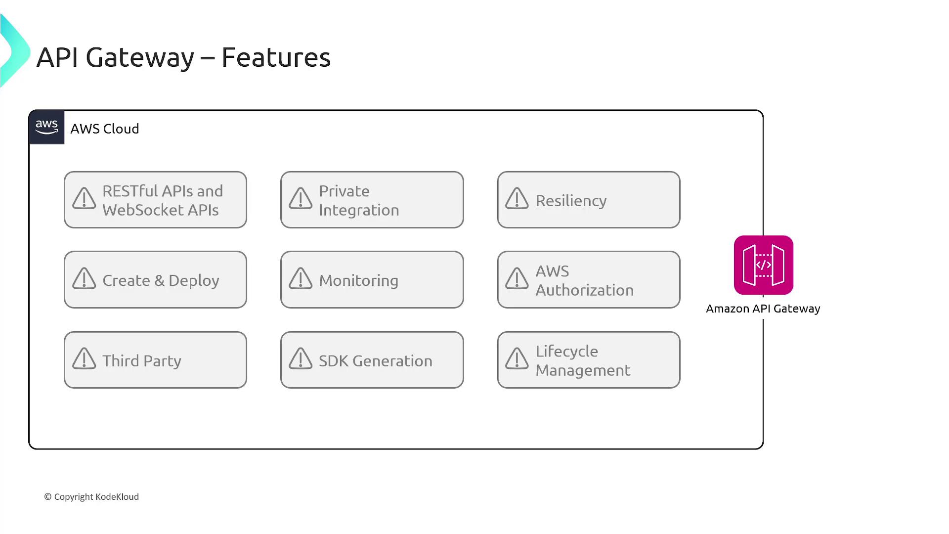 The image lists features of the Amazon API Gateway, including RESTful APIs, private integration, resiliency, and monitoring, among others. It is part of the AWS Cloud services.