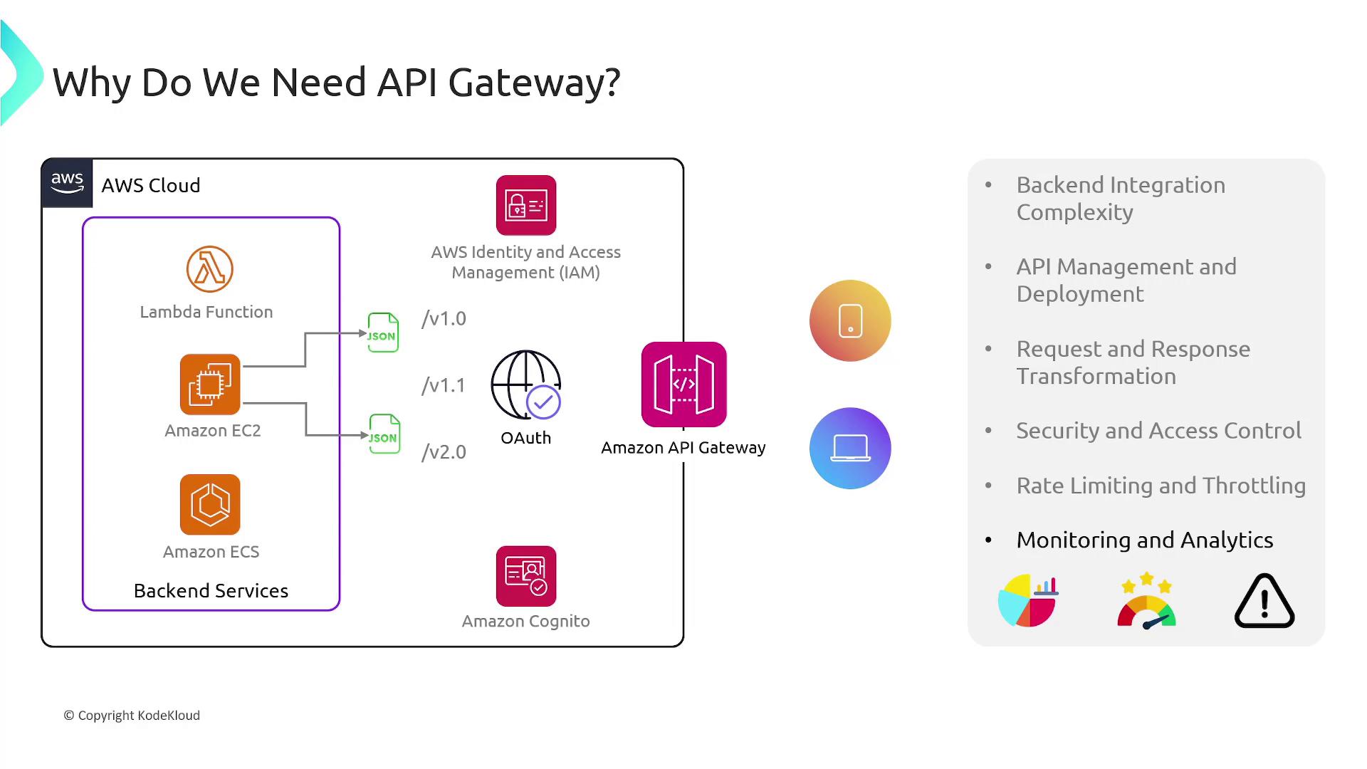 The image illustrates the need for an API Gateway in AWS Cloud, showing its role in managing backend services like Lambda, EC2, and ECS, with features such as security, rate limiting, and monitoring. It highlights integration with AWS IAM, OAuth, and Amazon Cognito for access control.