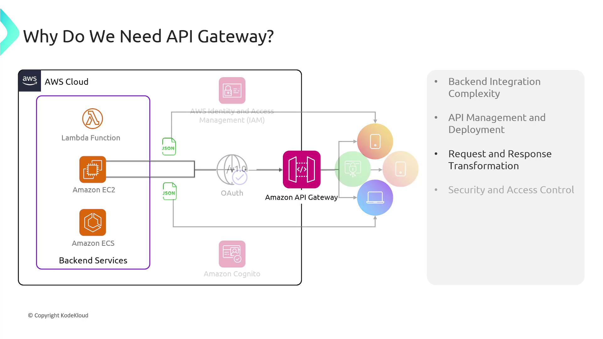 The image is a diagram explaining the need for an API Gateway, showing its integration with AWS services like Lambda, EC2, and ECS, and highlighting features such as backend integration, API management, request transformation, and security.