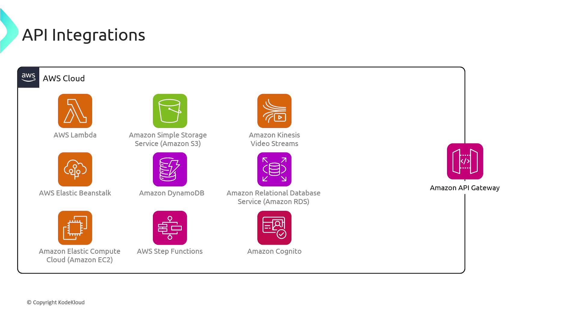 The image shows a diagram of API integrations within the AWS Cloud, featuring services like AWS Lambda, Amazon S3, and Amazon API Gateway.