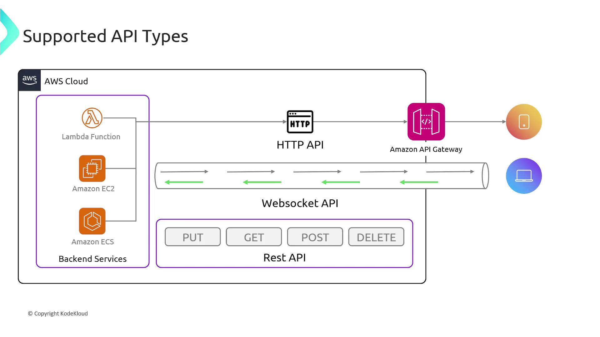 The image is a diagram illustrating supported API types in AWS, showing how Lambda, EC2, and ECS interact with HTTP, WebSocket, and REST APIs through Amazon API Gateway.