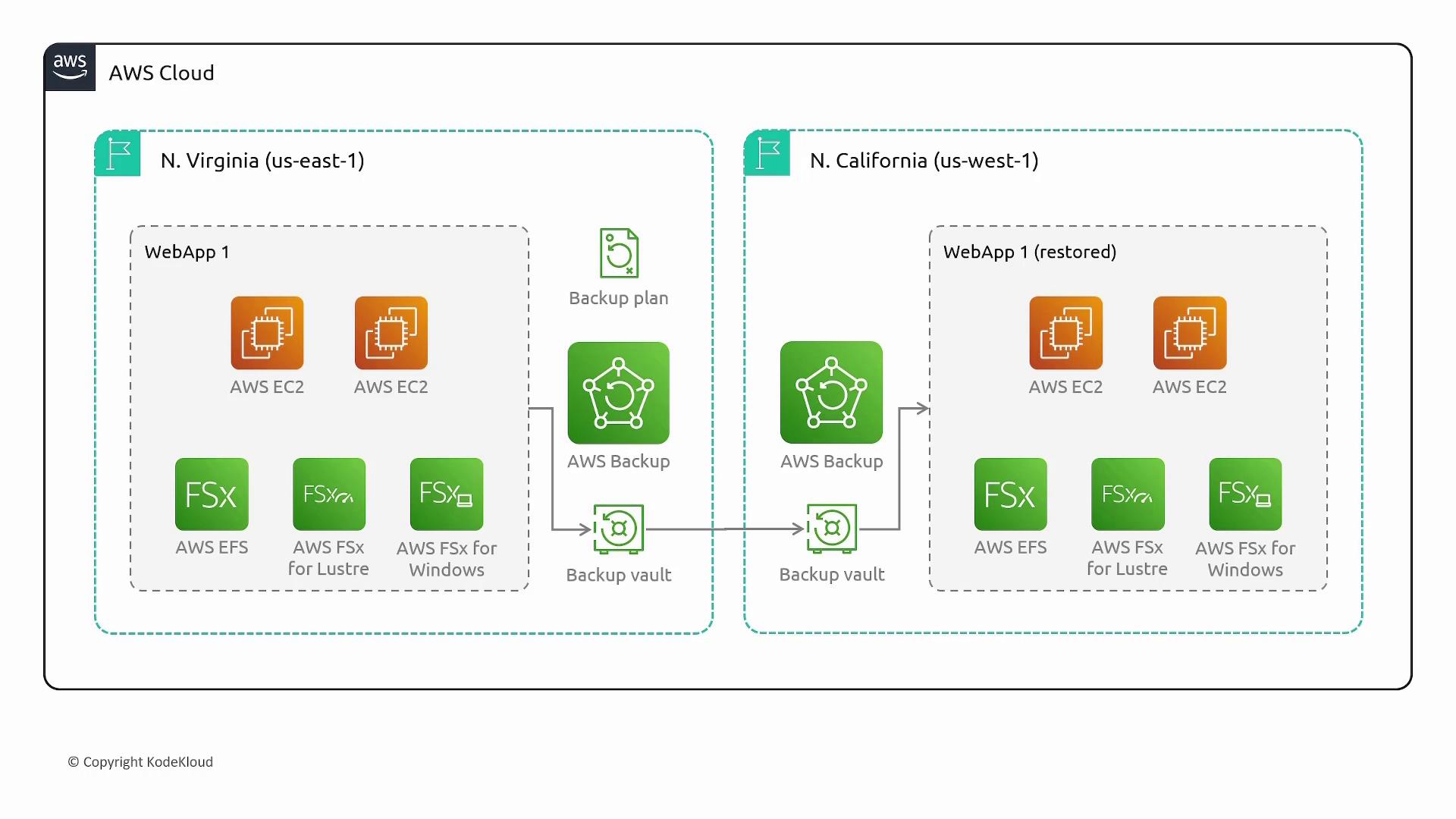 The image is a diagram of an AWS cloud architecture showing backup and restoration processes between two regions: N. Virginia (us-east-1) and N. California (us-west-1), involving AWS EC2, AWS Backup, AWS EFS, and AWS FSx services.