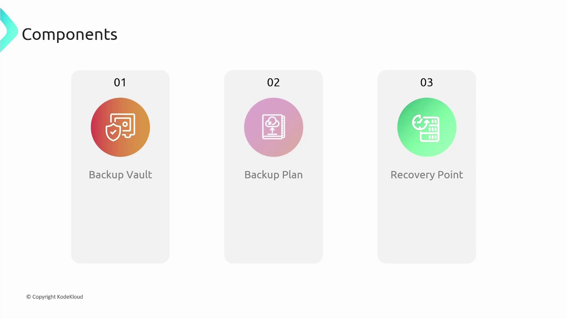 The image shows three components related to data management: Backup Vault, Backup Plan, and Recovery Point, each represented with an icon and a gradient background.
