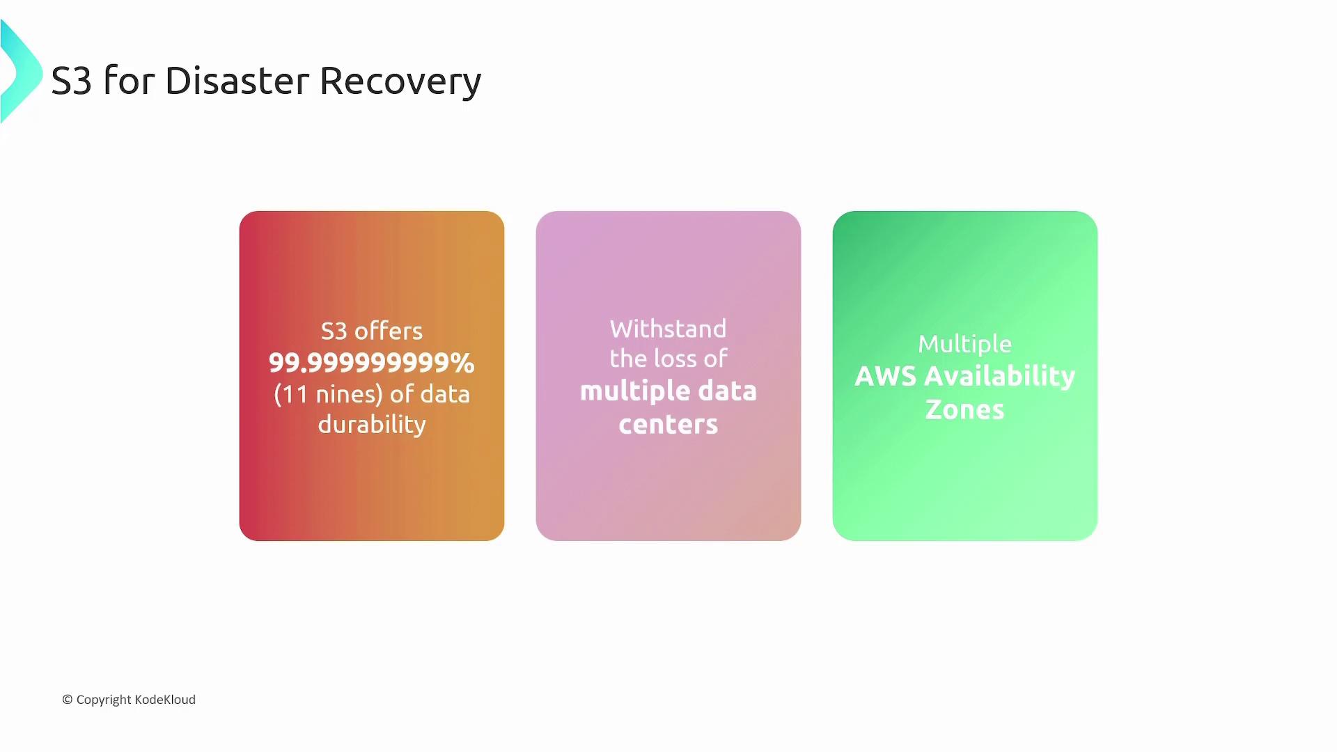 The image highlights the benefits of using S3 for disaster recovery, including 99.999999999% data durability, the ability to withstand the loss of multiple data centers, and the use of multiple AWS availability zones.