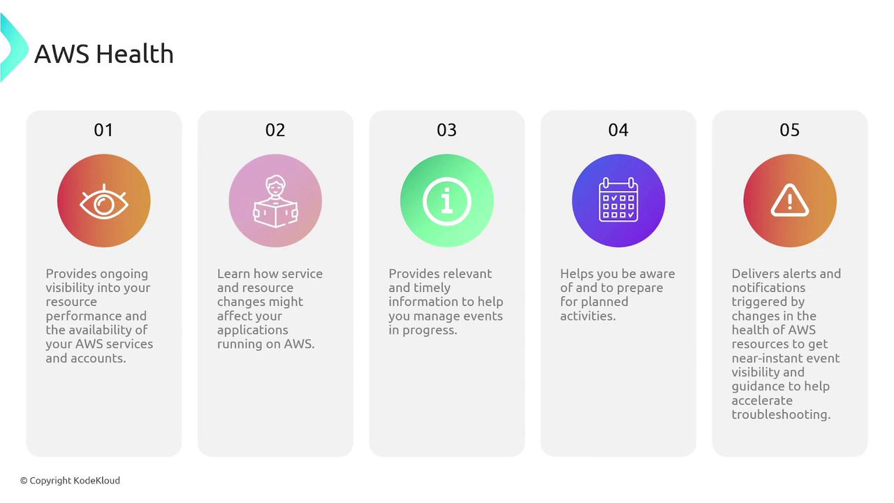 The image is an infographic about AWS Health, detailing five features: visibility into resource performance, understanding service changes, timely information, preparation for activities, and alerts for troubleshooting.