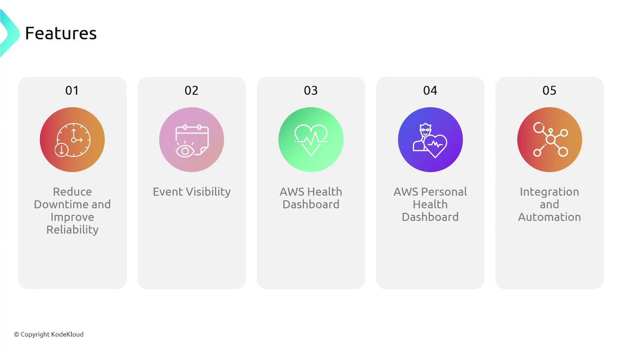The image lists five features: reducing downtime and improving reliability, event visibility, AWS Health Dashboard, AWS Personal Health Dashboard, and integration and automation. Each feature is represented with an icon and a number.