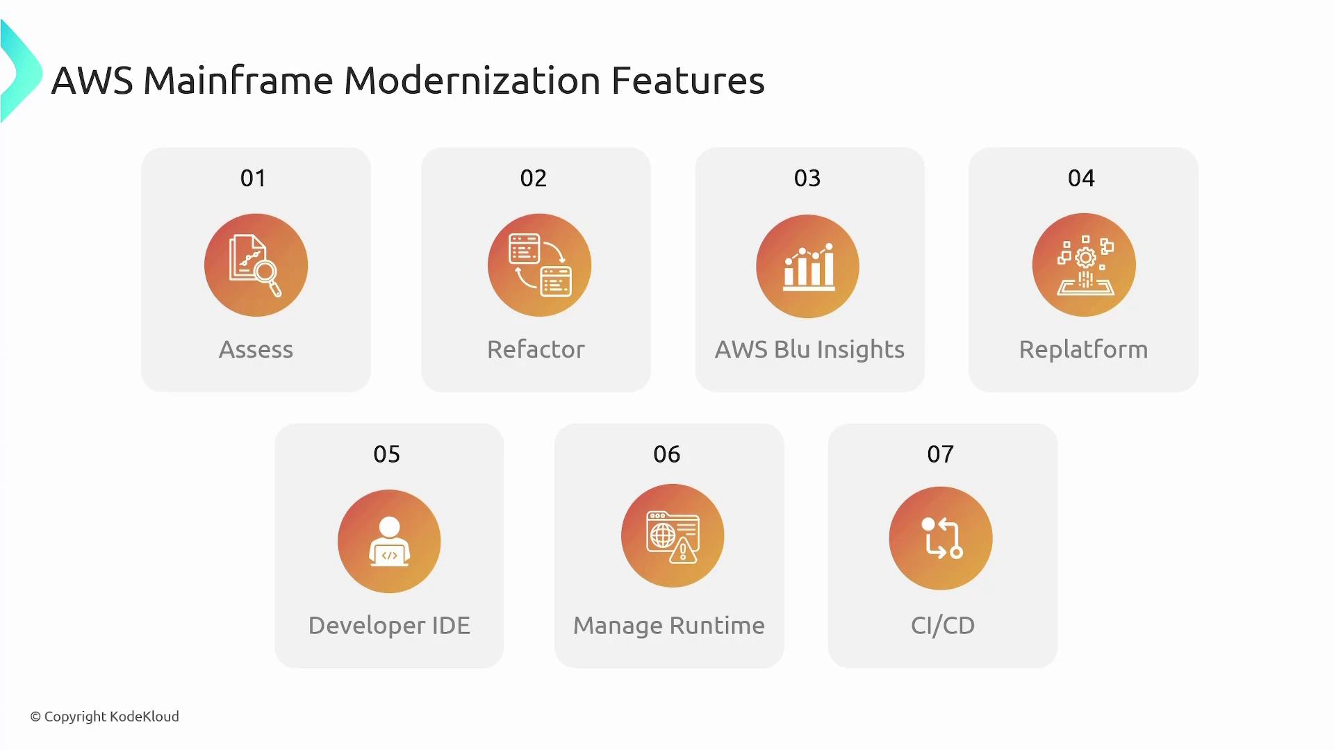 The image lists AWS Mainframe Modernization Features, including Assess, Refactor, AWS Blu Insights, Replatform, Developer IDE, Manage Runtime, and CI/CD. Each feature is represented with an icon and a number.