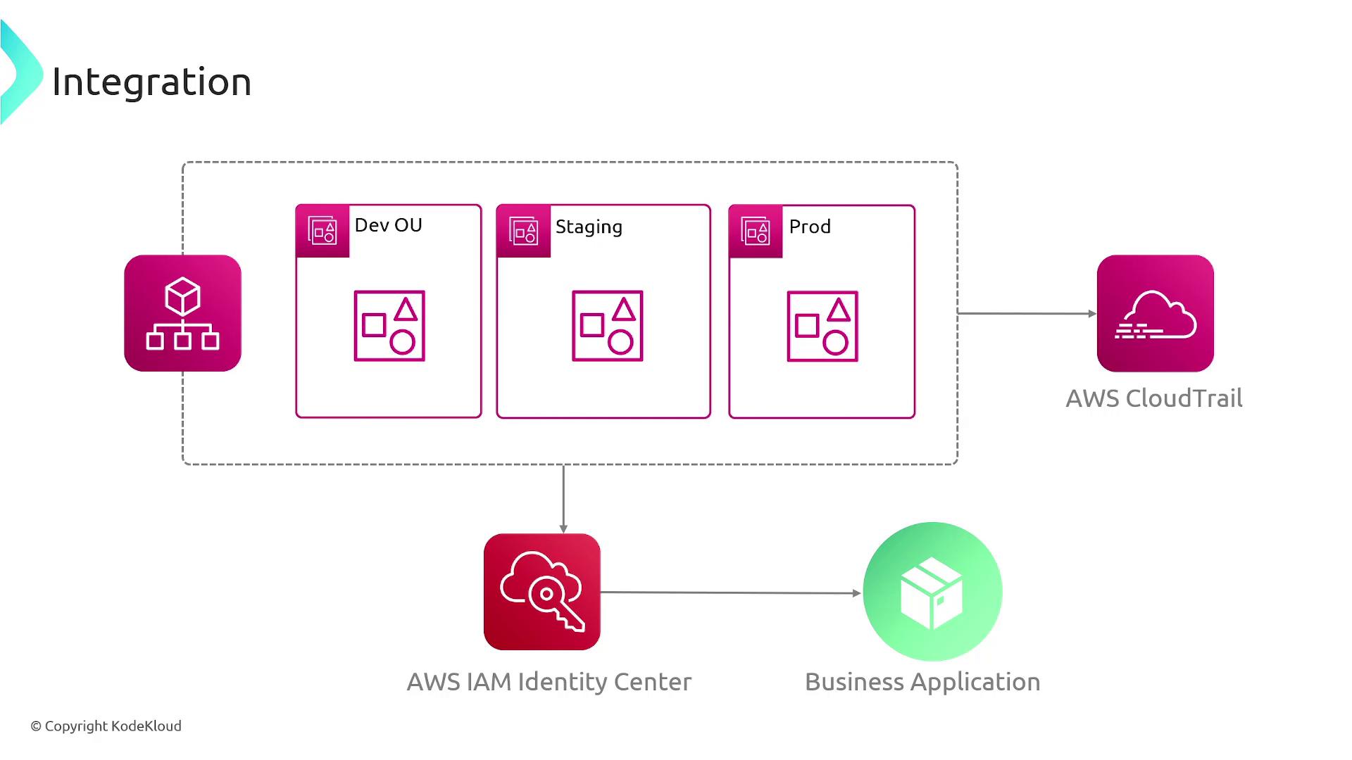The image is a diagram illustrating an integration setup involving AWS CloudTrail, AWS IAM Identity Center, and a business application, with environments labeled as Dev OU, Staging, and Prod.
