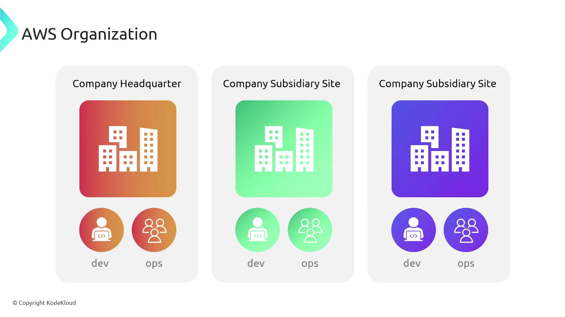 The image illustrates an AWS organization structure with a company headquarters and two subsidiary sites, each featuring icons for development (dev) and operations (ops) teams.