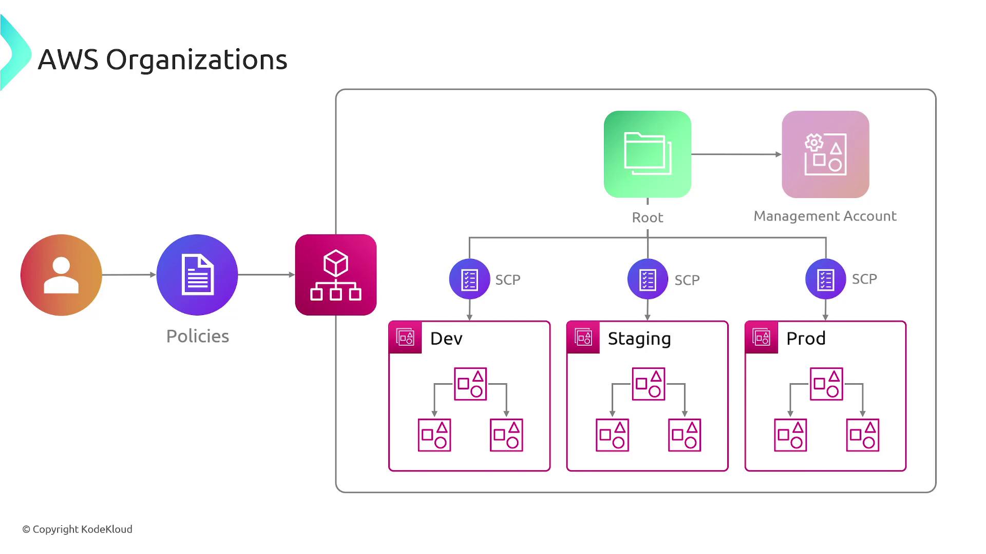 The image is a diagram illustrating AWS Organizations, showing a hierarchical structure with a root account, management account, and separate environments for Dev, Staging, and Prod, each with their own policies and SCPs (Service Control Policies).