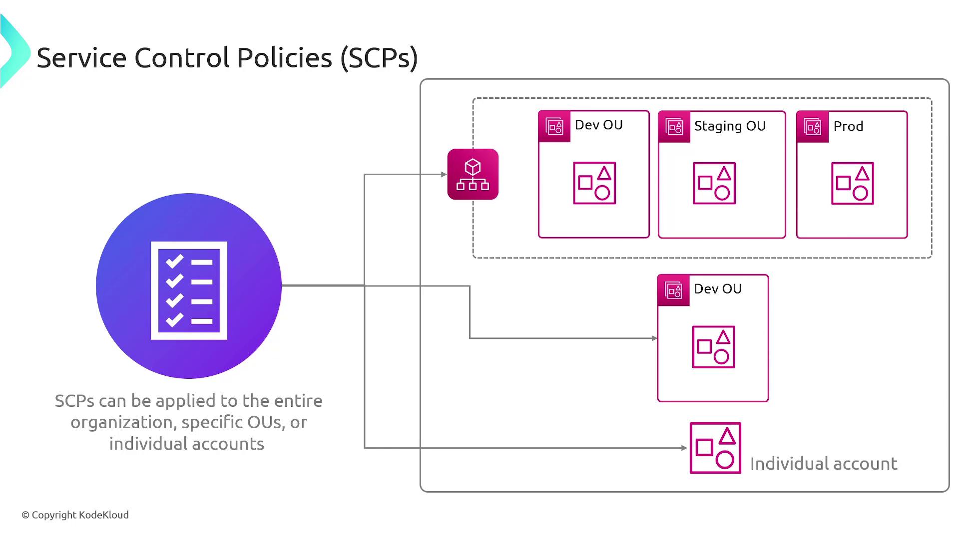 The image illustrates the application of Service Control Policies (SCPs) within an organization, showing how they can be applied to the entire organization, specific organizational units (OUs), or individual accounts. It includes a diagram with labeled sections for Dev OU, Staging OU, Prod, and individual accounts.