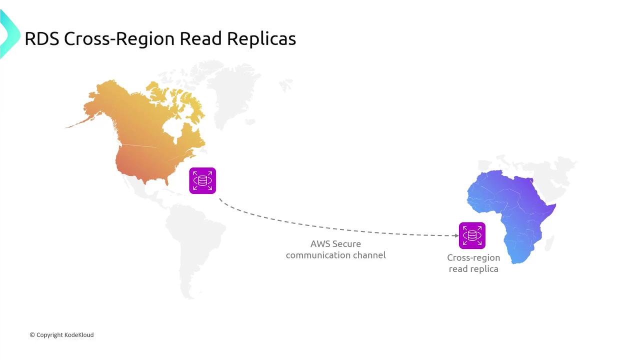 The image illustrates AWS RDS Cross-Region Read Replicas, showing a secure communication channel between two database icons across different regions on a world map.