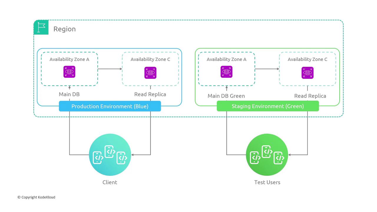 The image is a diagram showing a cloud infrastructure setup with two environments: Production (Blue) and Staging (Green), each with a main database and read replica across different availability zones. It illustrates the flow between clients, test users, and the database systems.
