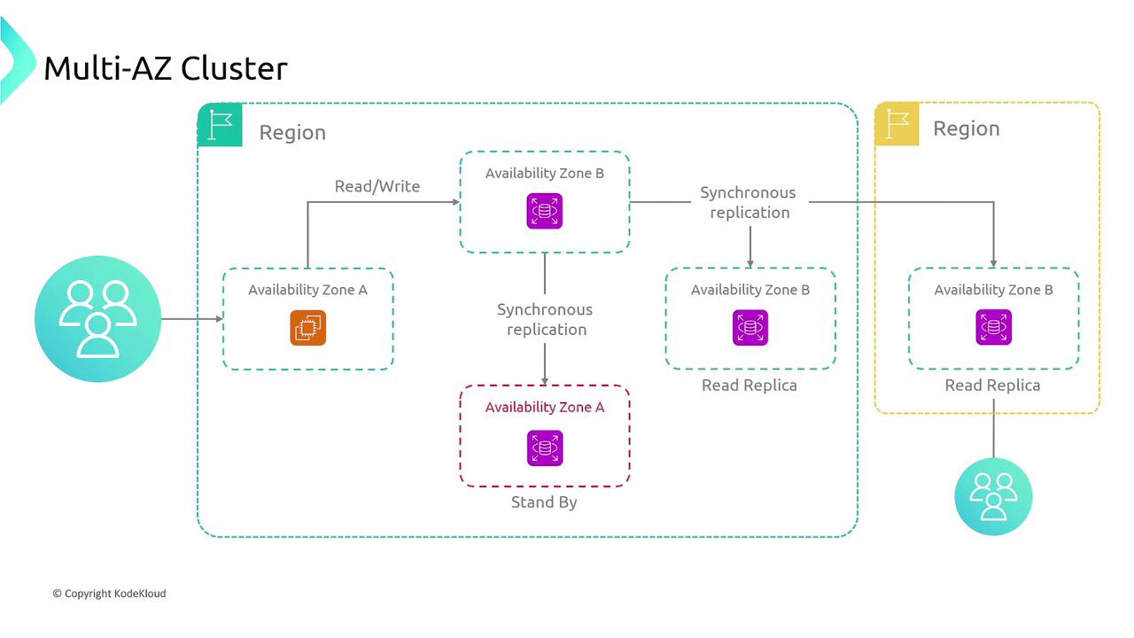 The image illustrates a Multi-AZ (Availability Zone) cluster architecture, showing data replication and read/write operations across different availability zones within two regions. It includes components like read replicas and standby instances for redundancy and high availability.
