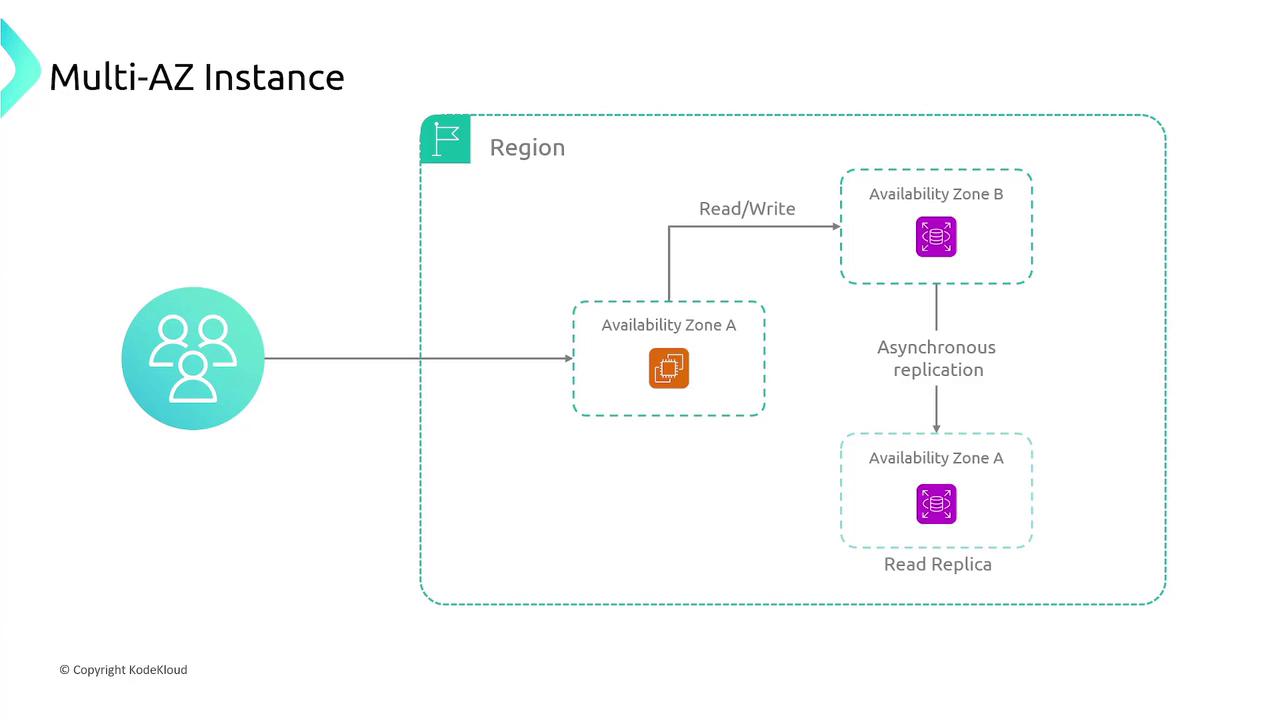 The image illustrates a Multi-AZ (Availability Zone) instance setup, showing a primary instance in Availability Zone A with read/write capabilities, and asynchronous replication to a read replica in Availability Zone B.