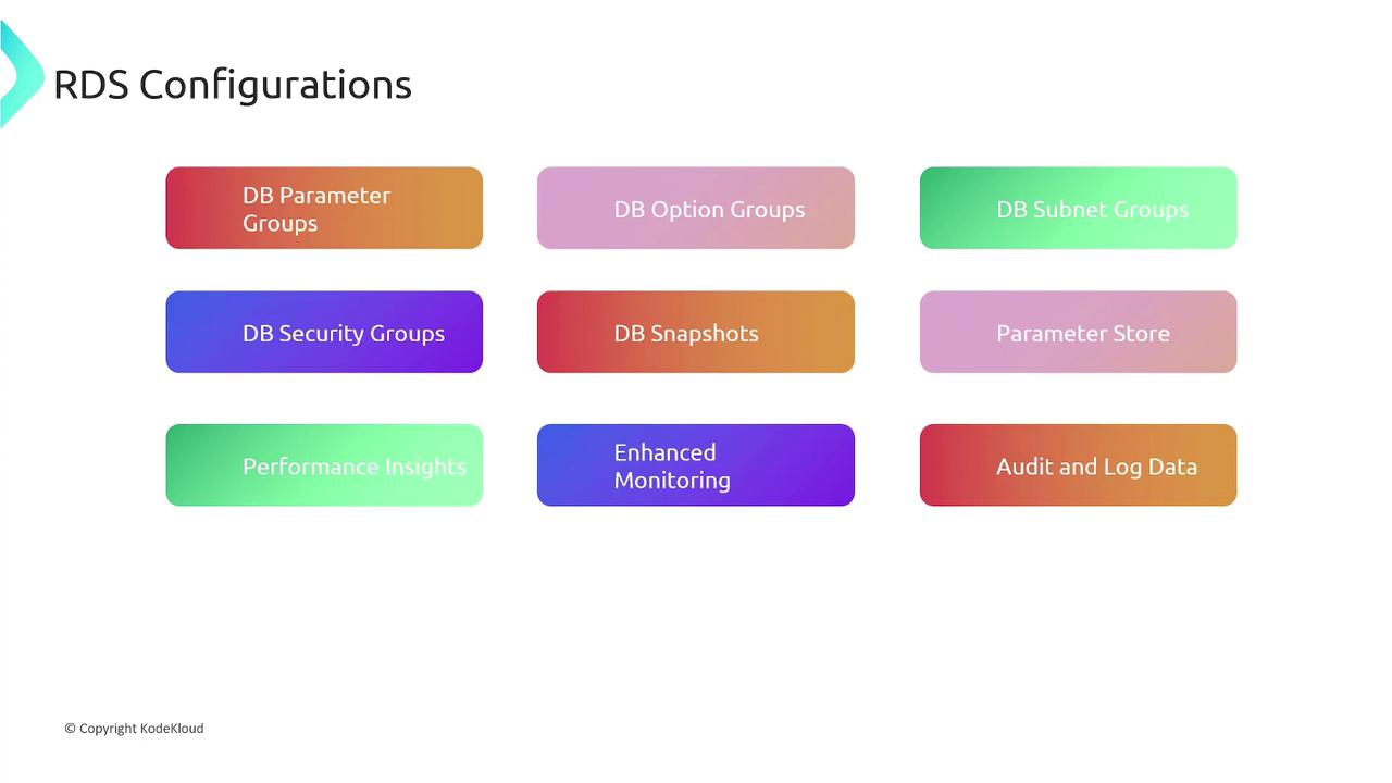 The image lists various RDS configurations, including DB Parameter Groups, DB Option Groups, DB Subnet Groups, and others, each in a colored box.