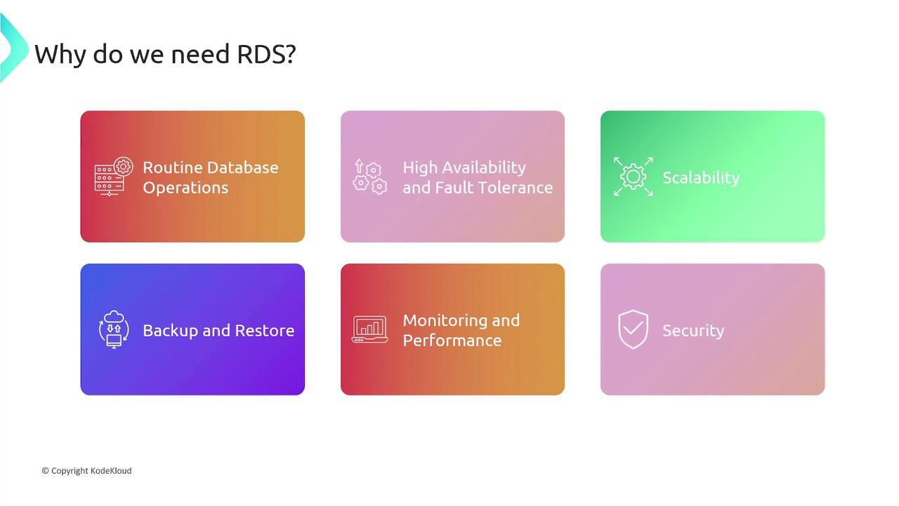 The image lists reasons for needing RDS, including routine database operations, high availability and fault tolerance, scalability, backup and restore, monitoring and performance, and security.