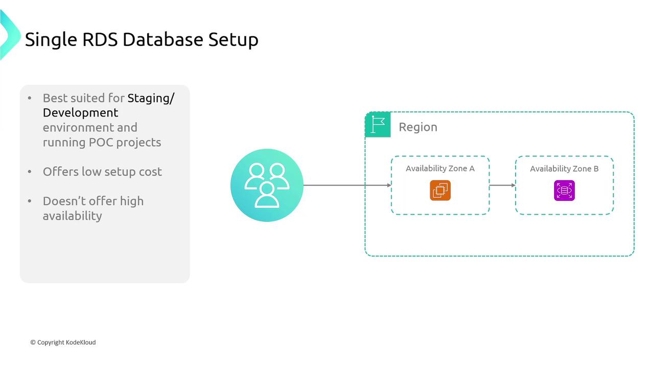 The image illustrates a "Single RDS Database Setup" with a diagram showing a region containing two availability zones. It highlights that this setup is best for staging/development environments, offers low setup cost, and lacks high availability.