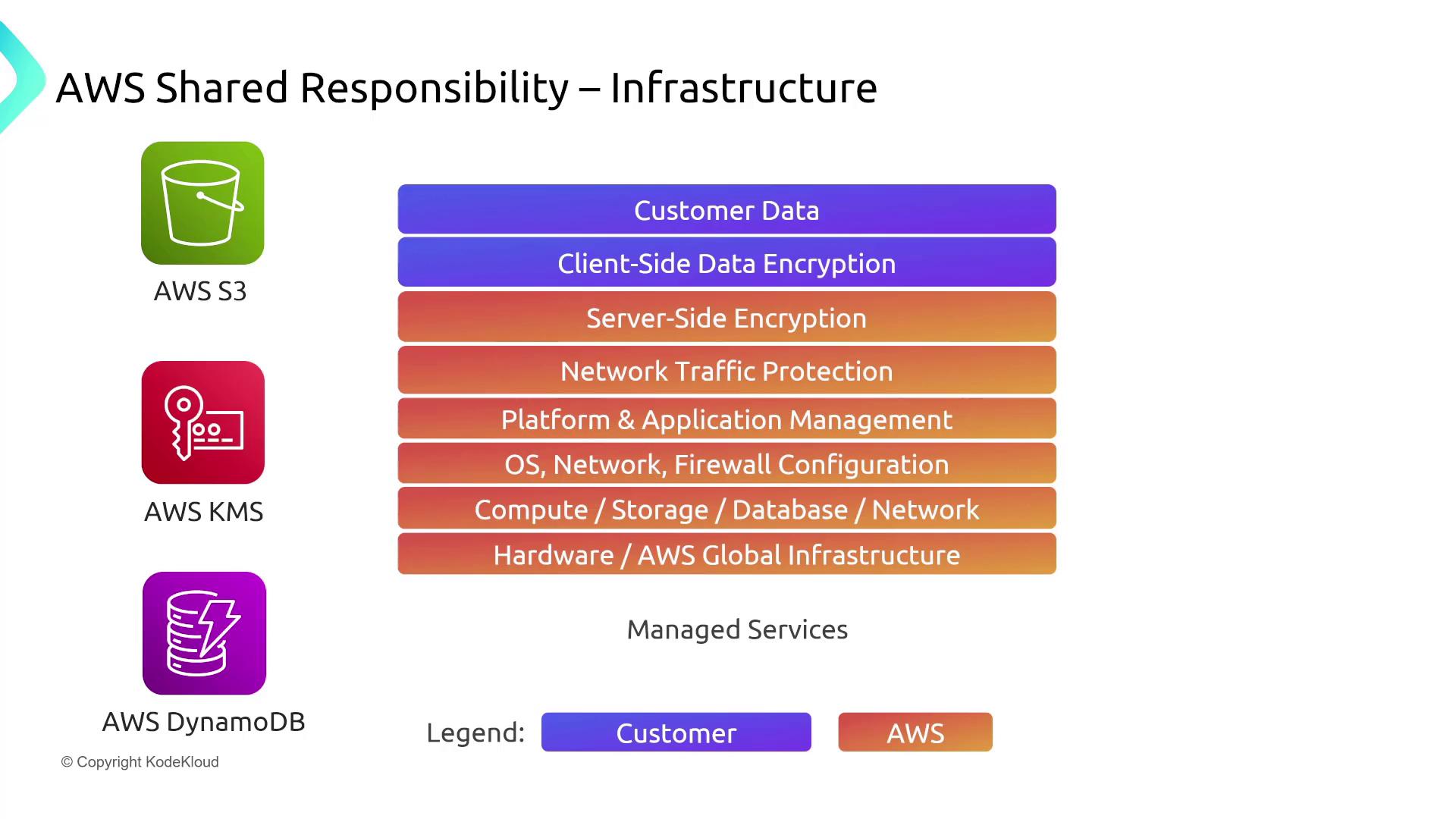 The image illustrates the AWS Shared Responsibility Model for infrastructure, showing the division of responsibilities between the customer and AWS, with a focus on services like AWS S3, AWS KMS, and AWS DynamoDB. It uses a gradient color scheme to differentiate customer responsibilities from AWS responsibilities.