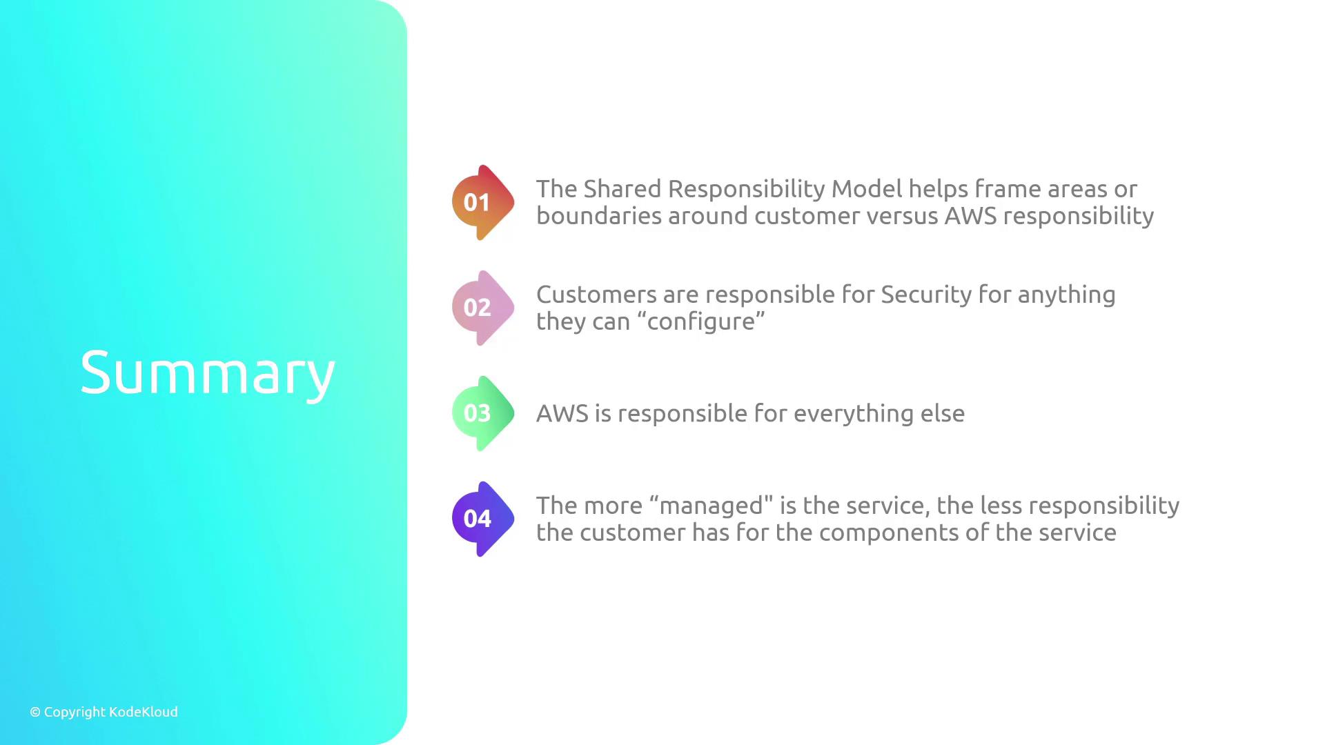 The image is a summary of the AWS Shared Responsibility Model, highlighting the division of security responsibilities between customers and AWS. It explains that customers are responsible for what they can configure, while AWS handles everything else, and notes that more managed services reduce customer responsibility.