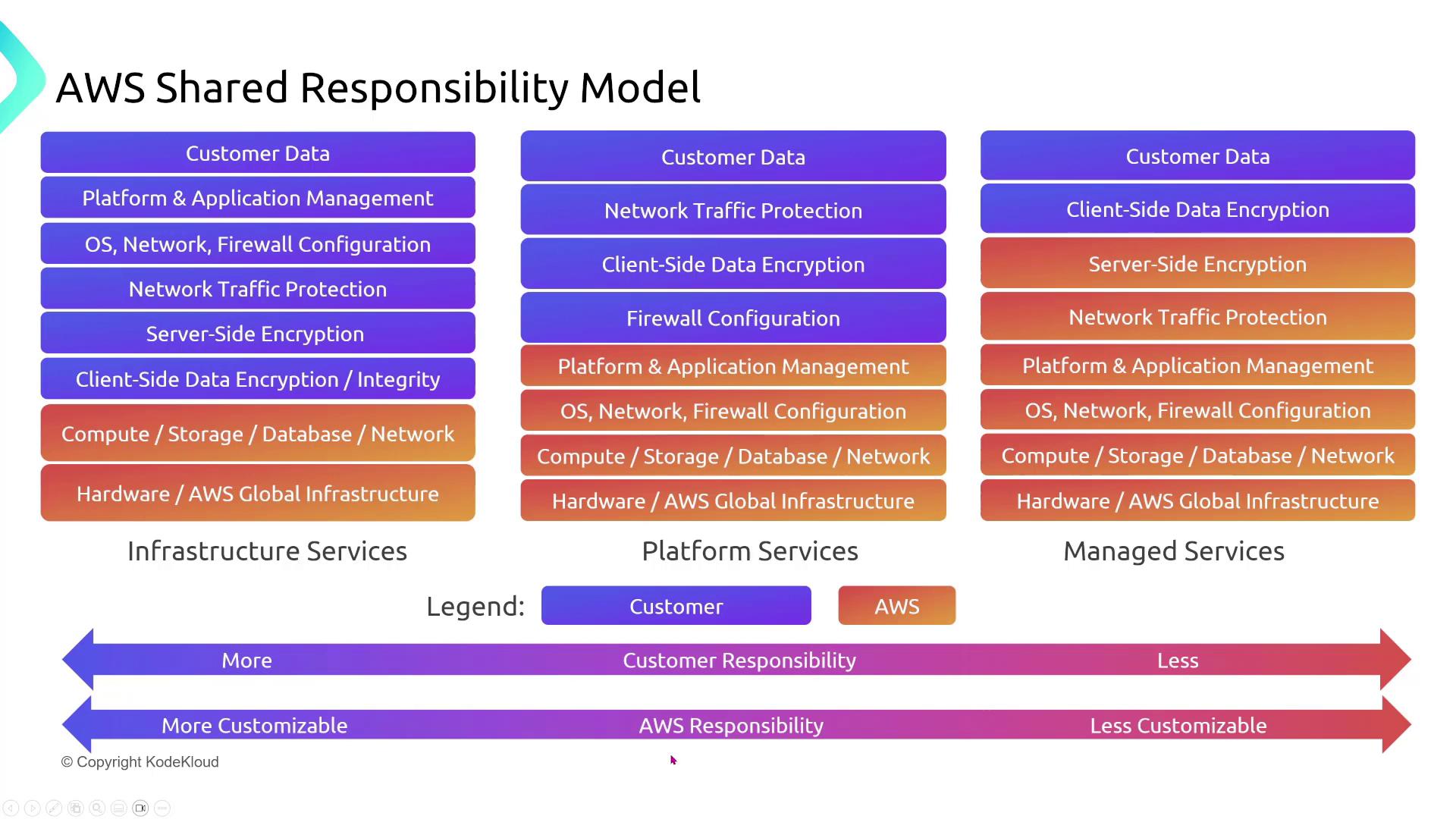 The image illustrates the AWS Shared Responsibility Model, showing the division of responsibilities between the customer and AWS across infrastructure, platform, and managed services. It uses color coding to indicate areas of customer and AWS responsibility, with a legend explaining the customization and responsibility levels.