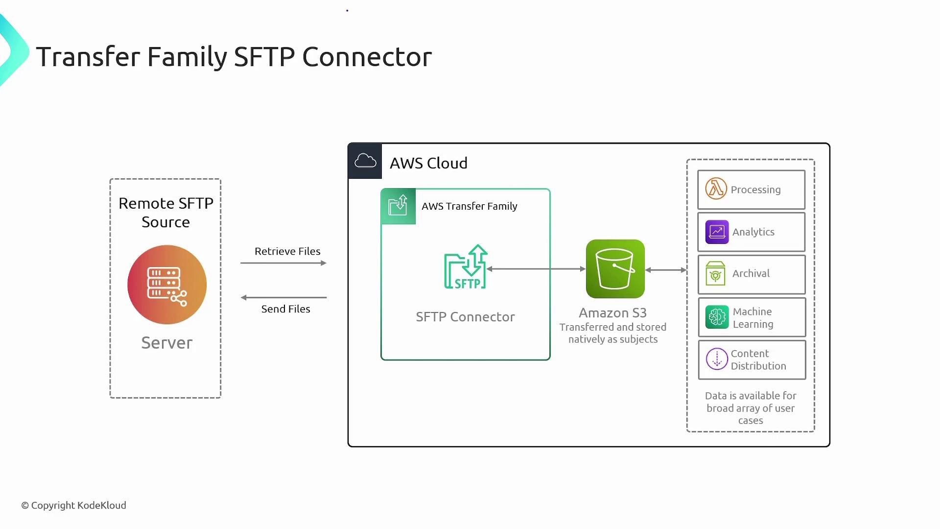 The image is a diagram illustrating the AWS Transfer Family SFTP Connector, showing the flow of files between a remote SFTP server and Amazon S3, with options for processing, analytics, archival, machine learning, and content distribution.