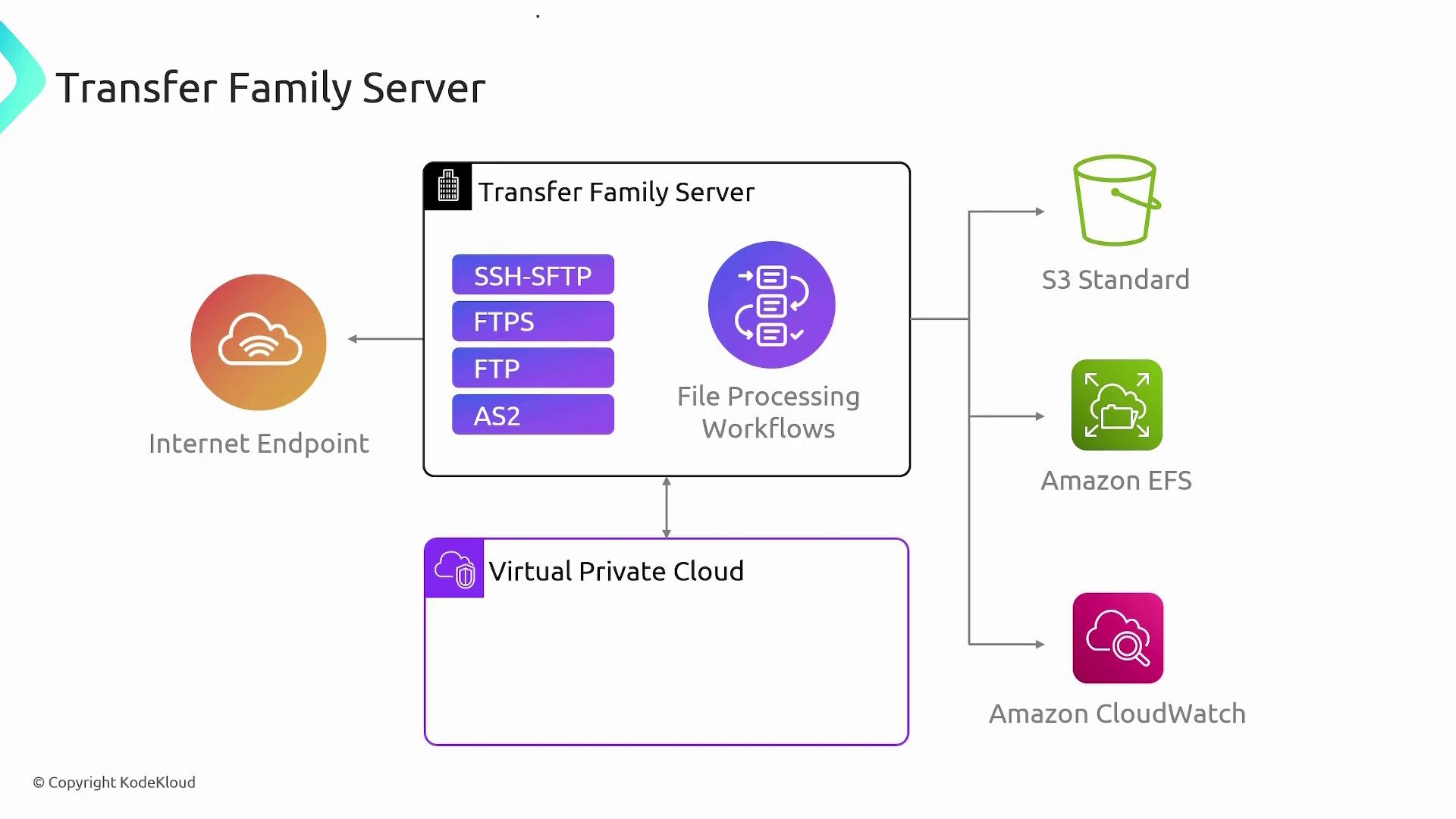 The image is a diagram of a Transfer Family Server setup, showing connections between an internet endpoint, file processing workflows, a virtual private cloud, and services like S3 Standard, Amazon EFS, and Amazon CloudWatch.