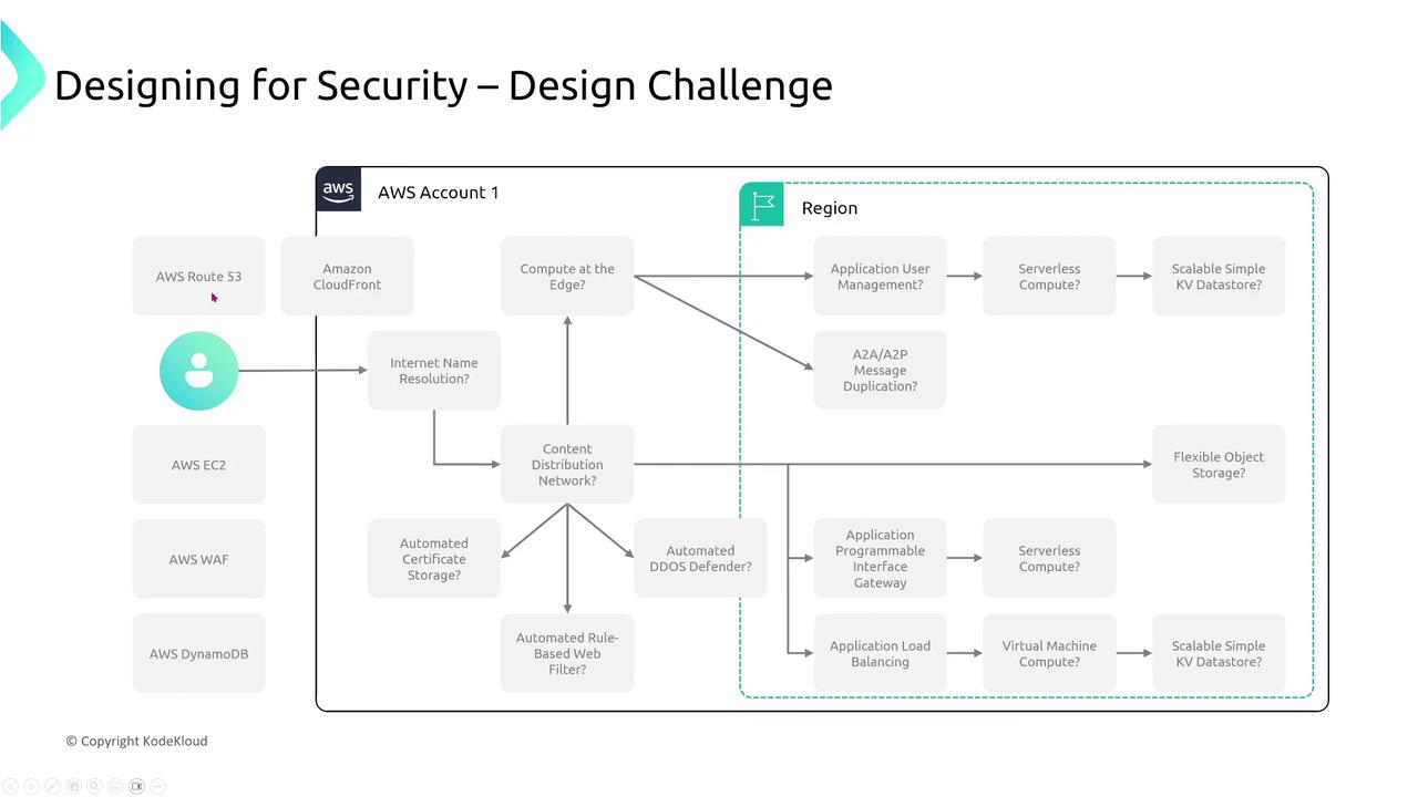 The image is a flowchart titled "Designing for Security – Design Challenge," illustrating a security design process using AWS services like Route 53, CloudFront, and others, with various decision points and components.