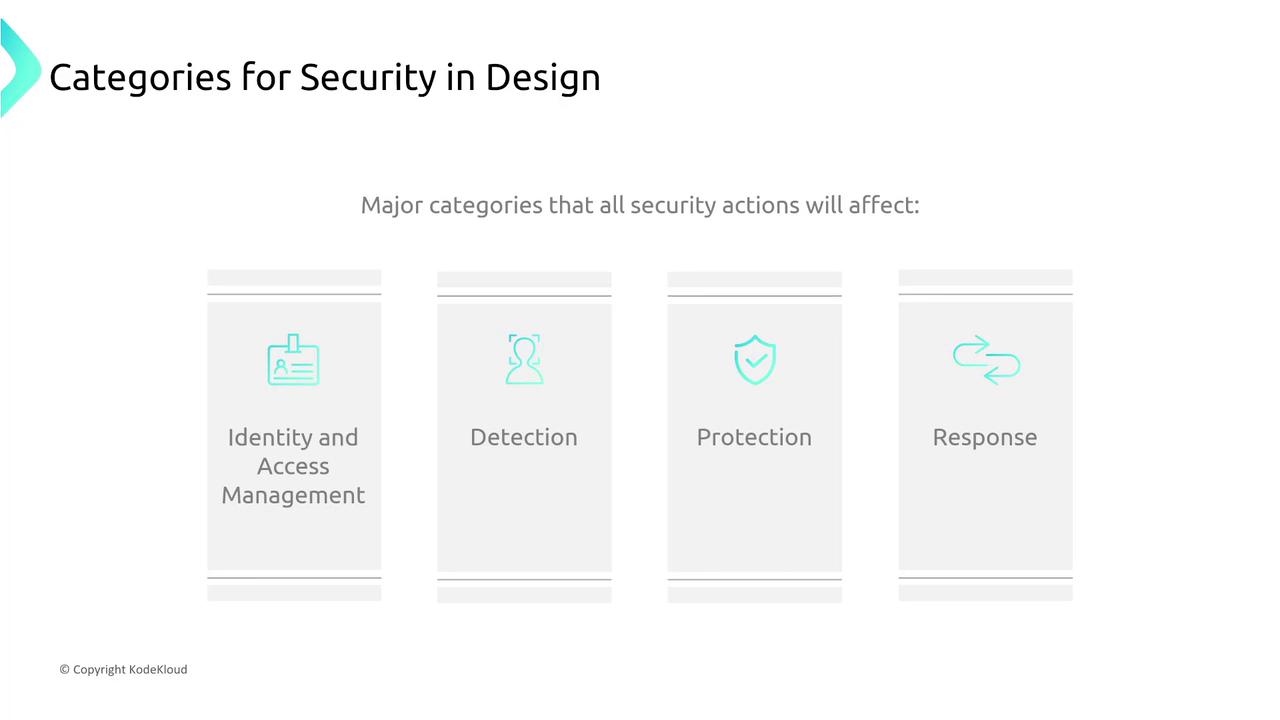 The image outlines four major categories for security in design: Identity and Access Management, Detection, Protection, and Response.