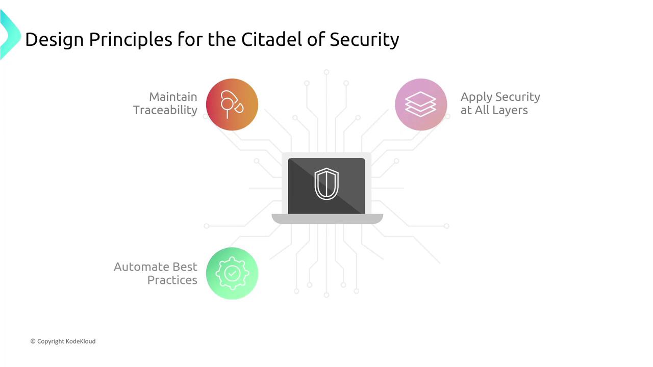The image illustrates design principles for security, featuring a central laptop icon with a shield, surrounded by three principles: "Maintain Traceability," "Apply Security at All Layers," and "Automate Best Practices."