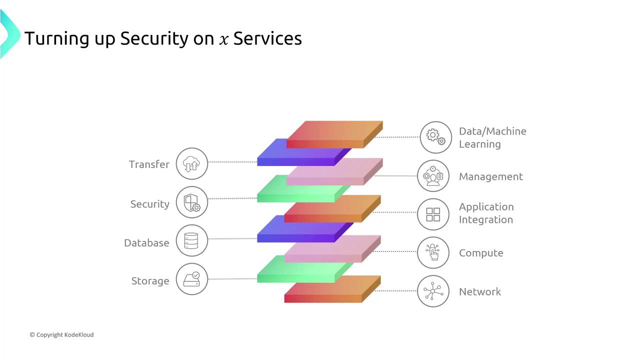The image is a diagram illustrating layers of services related to security, including transfer, security, database, and storage, connected to functions like data/machine learning, management, application integration, compute, and network.