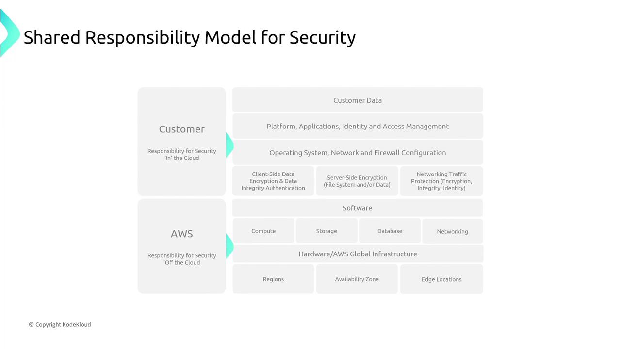 The image illustrates the Shared Responsibility Model for Security, dividing responsibilities between the customer and AWS. It outlines customer responsibilities for security "in" the cloud and AWS responsibilities for security "of" the cloud.