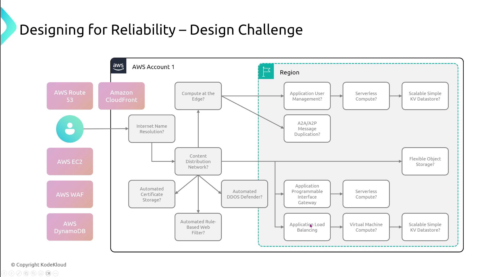 The image is a flowchart titled "Designing for Reliability – Design Challenge," illustrating various AWS services and components involved in creating a reliable architecture. It includes elements like AWS Route 53, Amazon CloudFront, and AWS EC2, connected through different processes and decision points.