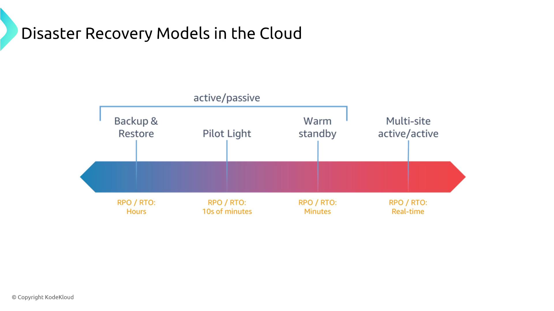 The image illustrates different disaster recovery models in the cloud, ranging from "Backup & Restore" to "Multi-site active/active," with varying RPO/RTO times from hours to real-time.