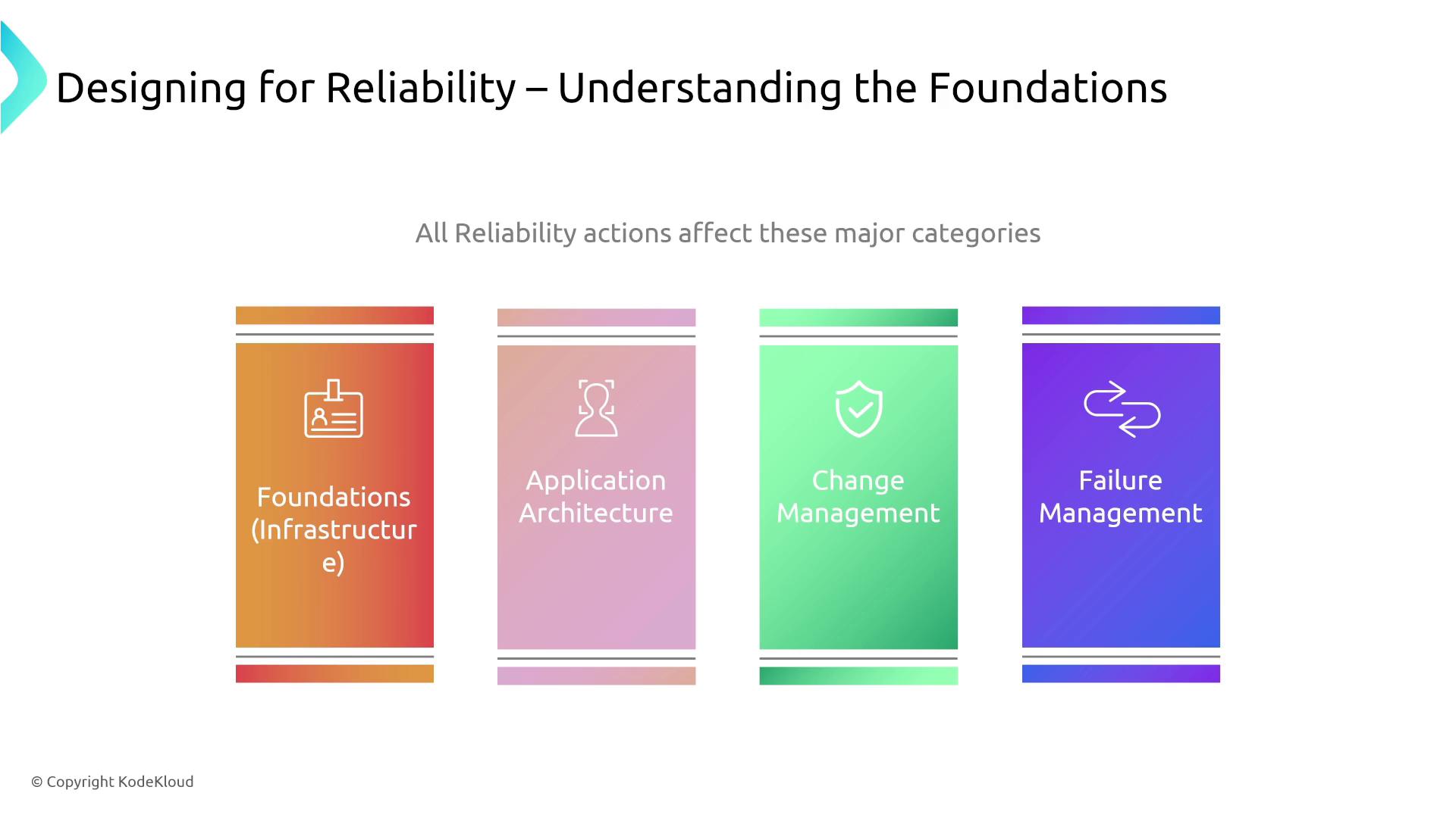 The image outlines four major categories for designing reliability: Foundations (Infrastructure), Application Architecture, Change Management, and Failure Management. Each category is represented with a distinct color and icon.