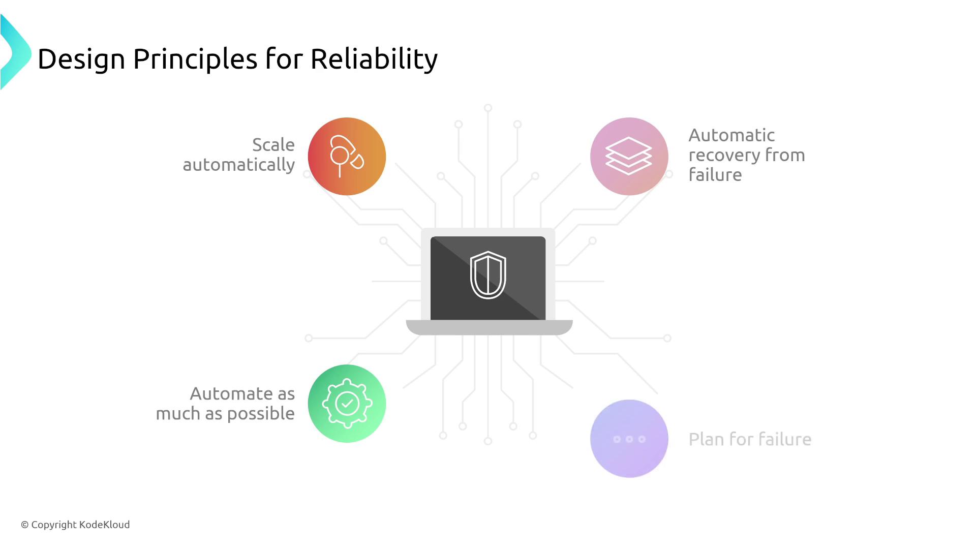 The image illustrates design principles for reliability, featuring a central laptop icon connected to four principles: scale automatically, automatic recovery from failure, automate as much as possible, and plan for failure.