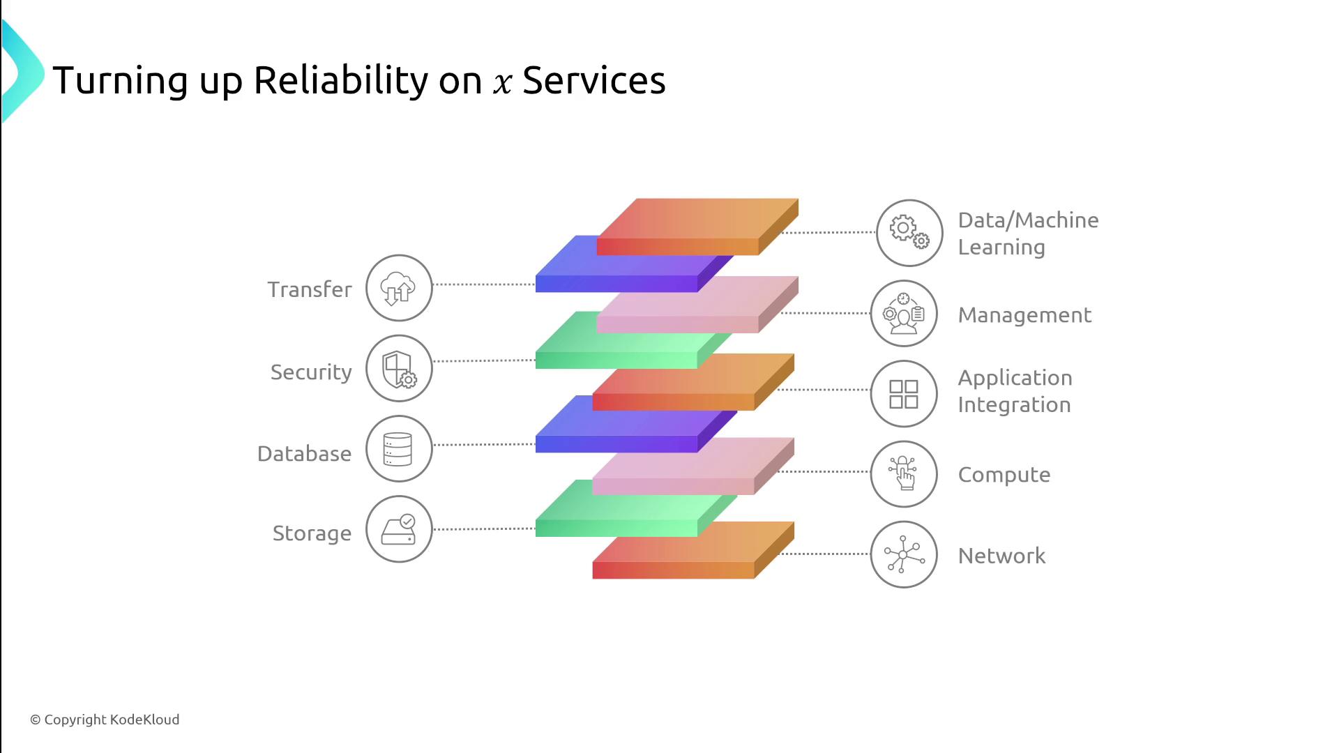 The image is a layered diagram illustrating the components of a service architecture, including transfer, security, database, and storage, linked to functions like data/machine learning, management, application integration, compute, and network.
