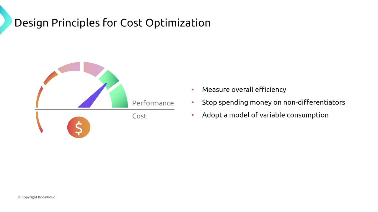 The image illustrates design principles for cost optimization, featuring a gauge showing a balance between performance and cost, alongside three key points: measuring efficiency, reducing spending on non-differentiators, and adopting variable consumption.