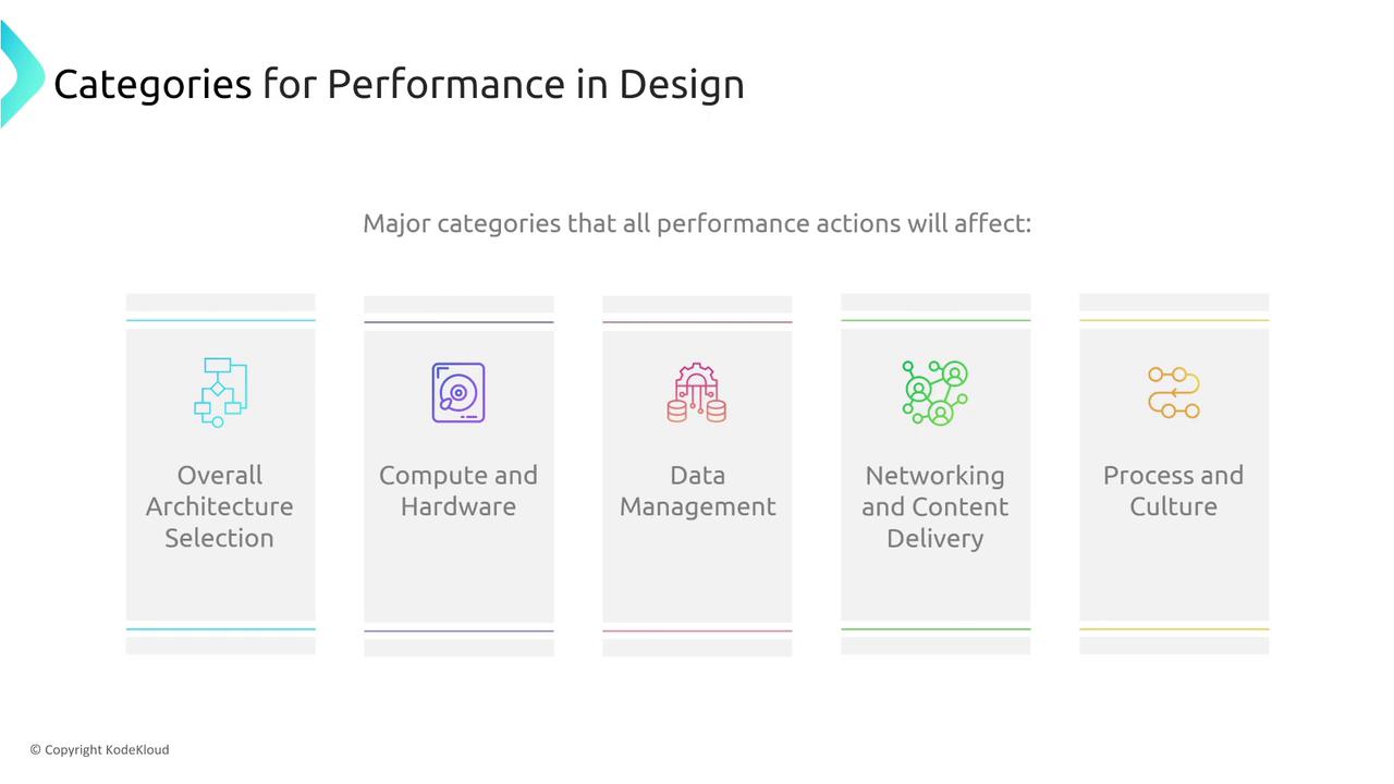 The image is a diagram titled "Categories for Performance in Design," listing five categories: Overall Architecture Selection, Compute and Hardware, Data Management, Networking and Content Delivery, and Process and Culture.